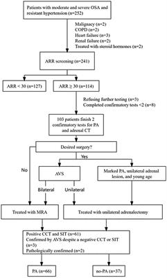 Screening parameters for diagnosing primary aldosteronism in patients with moderate to severe obstructive sleep apnea hypopnea syndrome and resistant hypertension